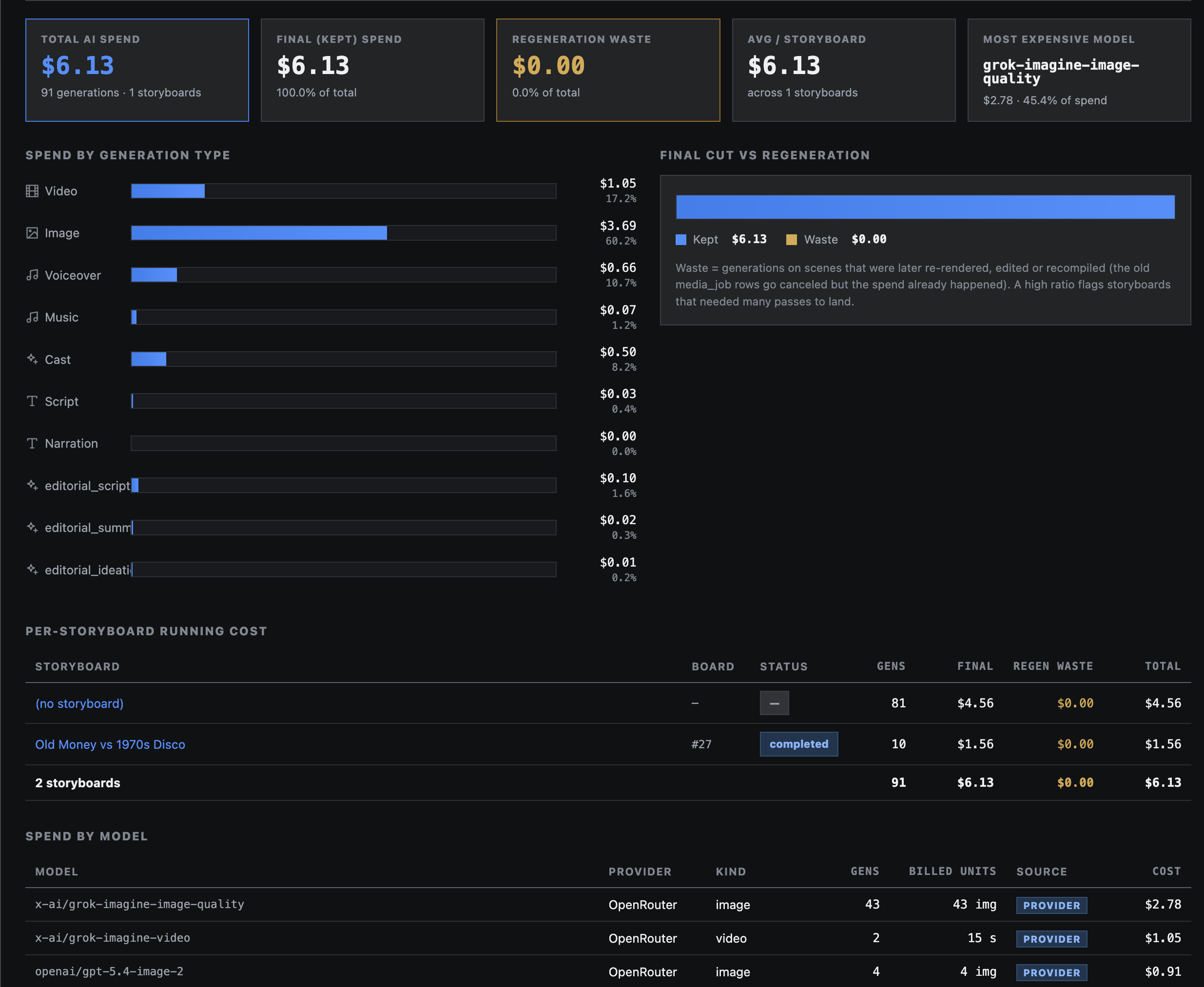 Cost dashboard showing total AI spend, final kept spend, regeneration waste, spend by generation type, and per-storyboard running cost.